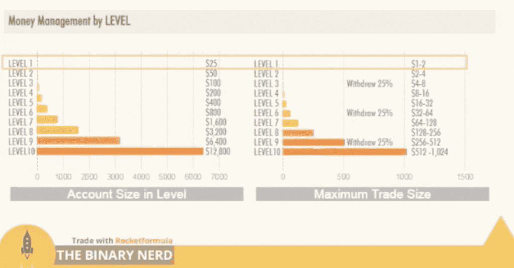 The chart, titled "Money Management by LEVEL," showcases account sizes from Level 1 ($10) to Level 10 ($12,800), with corresponding trade sizes from $1-$2 to $512-$1,024. Orange bars illustrate levels and withdrawal percentages, emphasizing effective money management strategies.