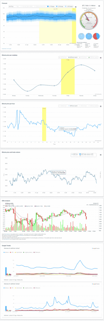 A detailed infographic from Cointracking.info displays various cryptocurrency market charts and graphs, perfect for a crypto portfolio tracker. It includes price trends, volatility, trade volume, and sentiment. Key sections are highlighted in yellow with labeled axes and data points throughout.