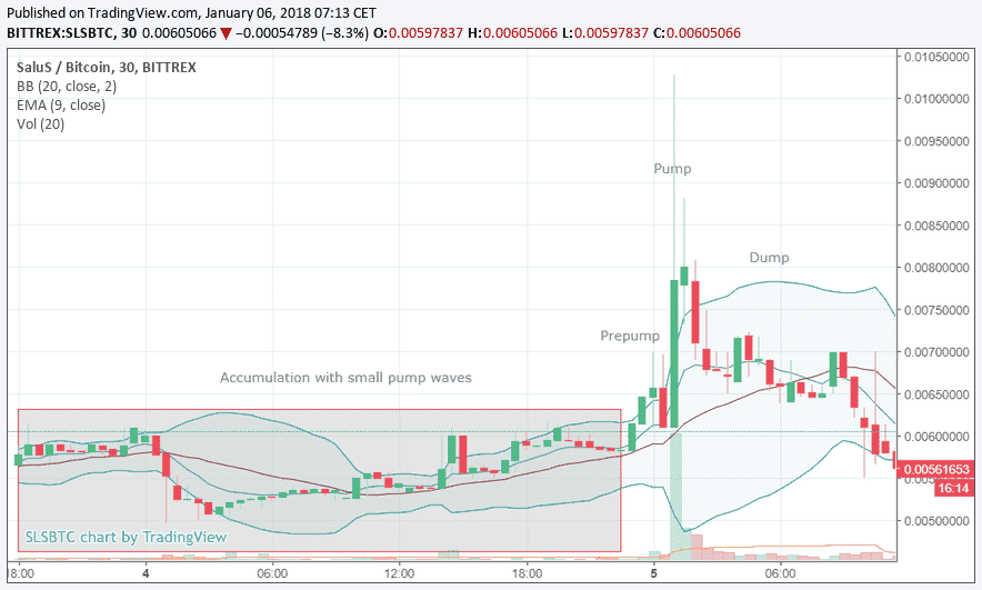 A chart from TradingView shows the price of Salus (SLS) against Bitcoin over time. The graph highlights periods labeled as "Accumulation," "Prepump," "Pump," and "Pump and Dump," with corresponding price movements. Key indicators include Bollinger Bands and EMA.