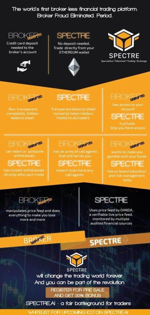 An infographic compares BROKERED and SPECTRE financial trading platforms. BROKERED requires credit card deposits and has non-transparent accounts, while SPECTRE uses an Ethereum wallet and transparent accounts. With SPECTRE's enhanced safeguards, users experience no fraud risk.