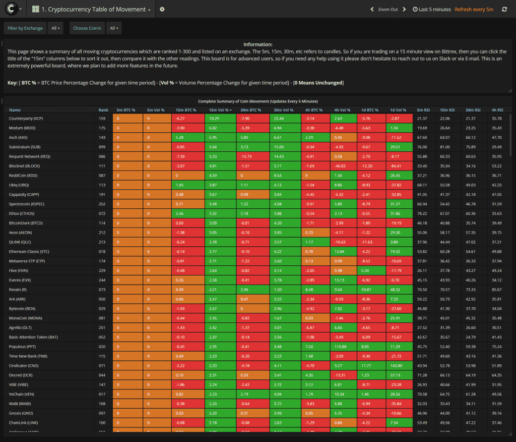 A table titled "Cryptocurrency Table of Movement" from Cryptolume, showcasing movement percentages in BTC and USD. Columns include Coin Name, Symbol, BTC%, USD%, and timeframe intervals. The table data highlights various performance metrics for different crypto assets.