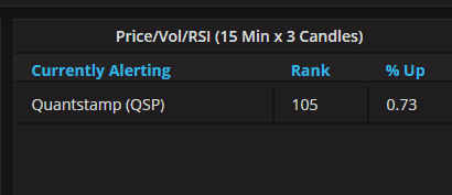 A screenshot displaying a Cryptolume crypto alert for Quantstamp (QSP). The monitored indicator is "Price/Vol/RSI (15 Min x 3 Candles)." The alert ranks at 105 and indicates a percentage increase of 0.73.