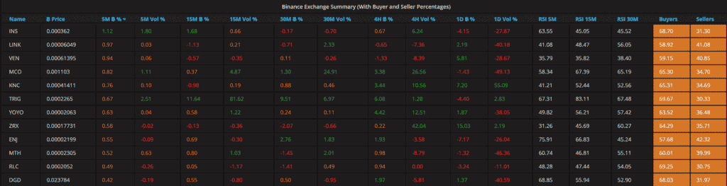 A Binance Exchange Summary table displaying the 24-hour buyer and seller percentages of various cryptocurrencies. The table, integrated with Cryptolume, includes columns for cryptocurrency pairs, their prices, and various trading volume metrics over different time frames to help you analyze crypto trends efficiently.