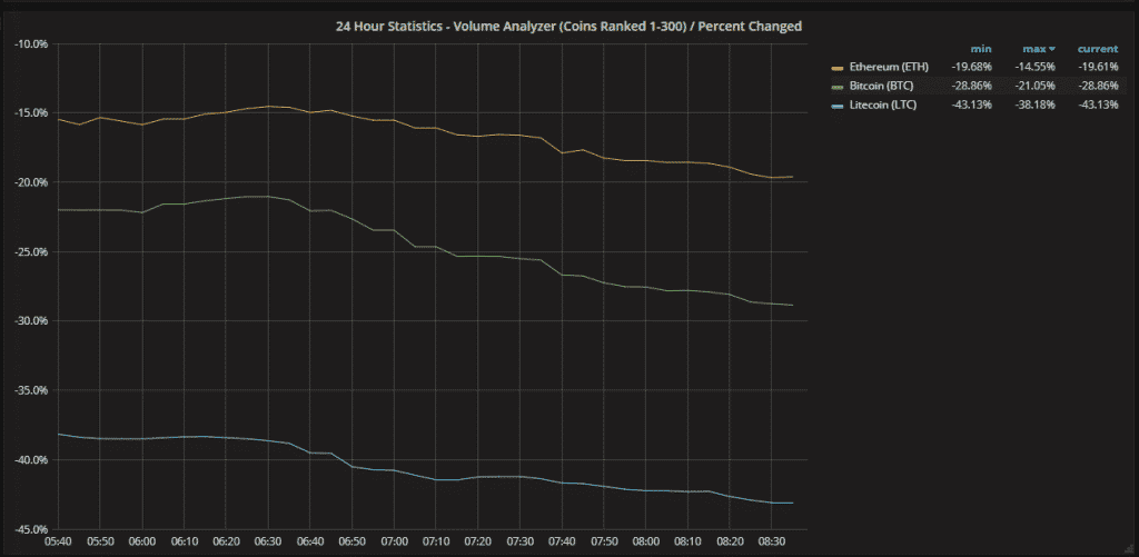 A line graph titled "24 Hour Statistics: Cryptolume Volume Analyser (Coins Ranked 1-300) / Percent Changed" shows the percent change of top crypto assets such as Ethereum, Bitcoin, and Litecoin over 24 hours. Ethereum decreased the most at nearly -45%, while Litecoin had the least decrease at -31%.
