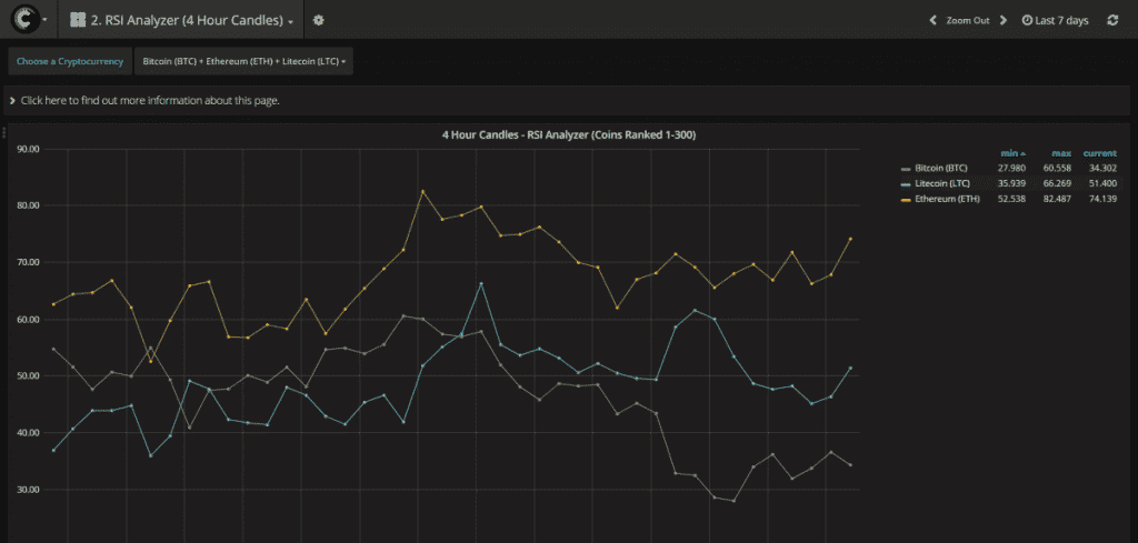 A line graph on Cryptolume displays the RSI of Bitcoin, Litecoin, and Ethereum over time. The y-axis ranges from 0 to 100, while the x-axis represents a 7-day period. Each crypto is represented by a different colored line: yellow for Bitcoin, blue for Litecoin, and green for Ethereum.