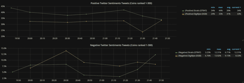 The image presents two line graphs comparing positive and negative Twitter sentiment tweets about cryptocurrencies ranked 1-300 from 19:50 to 21:50. Positive sentiment percentages are shown on the top graph, while negative sentiments are on the bottom, providing valuable insights into real-time crypto trends via Cryptolume.