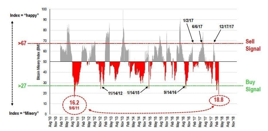 Graph illustrating the Bitcoin Misery Index from August 2010 to February 2018, where values above 67 and below 27 suggest sell and buy signals. Notable points are marked by dates, highlighting lows in September 2011 and September 2016.