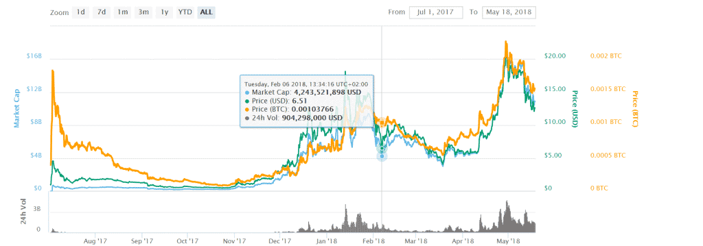 A cryptocurrency market chart from July 1, 2017, to May 18, 2018, shows Bitcoin, Ethereum, and EOS prices in both BTC and USD. A highlighted tooltip indicates data from February 6, 2018: Bitcoin at $7,608.67 and Ethereum at $757.93.