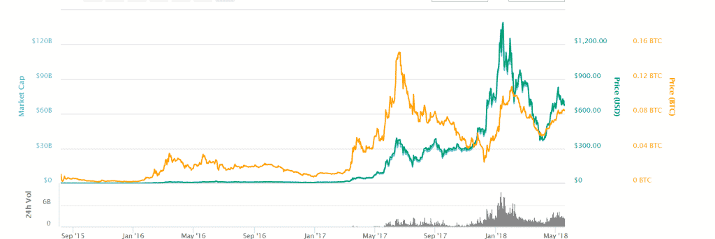ETH Price Analysis