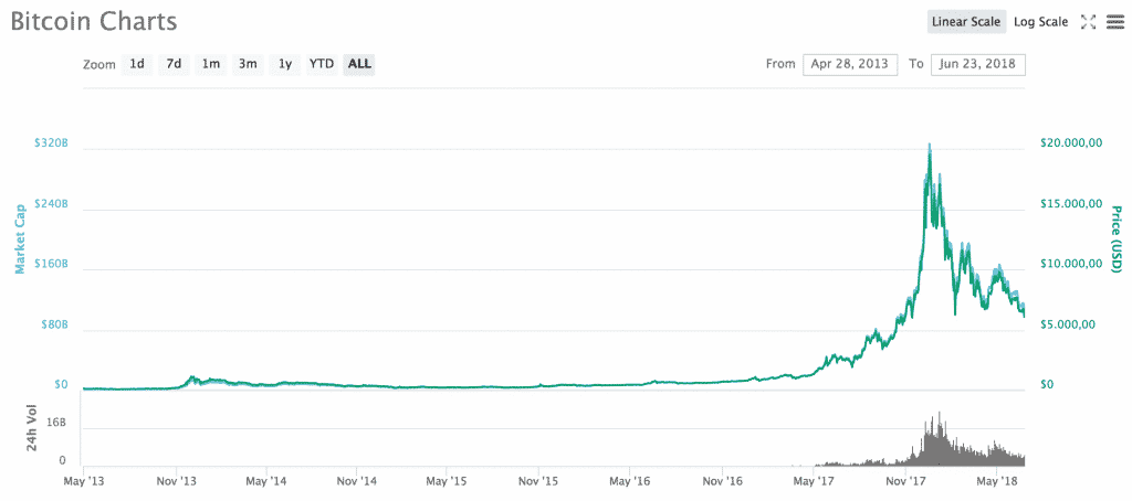Line graph illustrating Bitcoin price from April 28, 2013, to June 23, 2018. Price is on the right axis; market cap on the left. A significant increase peaks in Dec 2017 at around $20,000. BNB activity is noted below alongside the depicted 24h volume under the main graph.