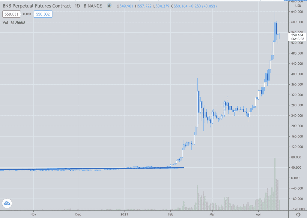 BNB Coin Price April 2021