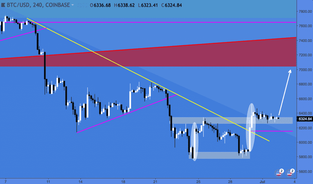 A 240-minute candlestick chart of BTC/USD from Coinbase shows fluctuating Bitcoin prices with various trend lines and indicators, illustrating key aspects of Bitcoin TA. Current price is 6324.84. Blue chart background with a yellow downward trend line, red support/resistance zone, and pink trend lines.
