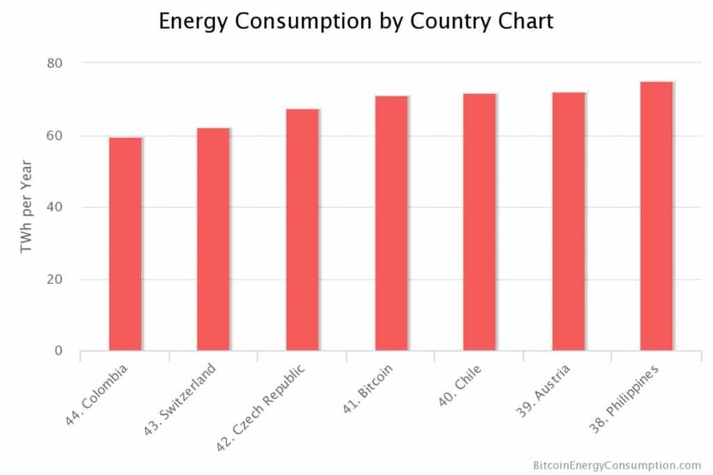 Bar graph titled "Energy Consumption by Country Chart" illustrates annual energy consumption in TWh for Colombia (44), Switzerland (43), Czech Republic (42), Bitcoin (41), Chile (40), Austria (39), and Philippines (38). All values, including Bitcoin, are between 38-44 TWh.