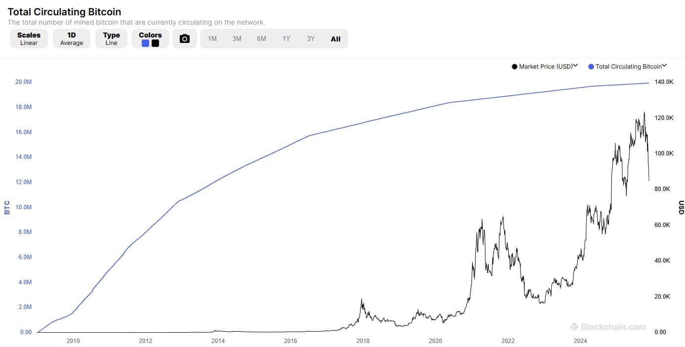 Um gráfico de linha mostra o total de Bitcoins circulantes (linha azul) subindo de forma constante de 2010 a 2024, ao lado de uma linha preta oscilante representando o preço de mercado do bitcoin (USD), com fortes aumentos após 2017.