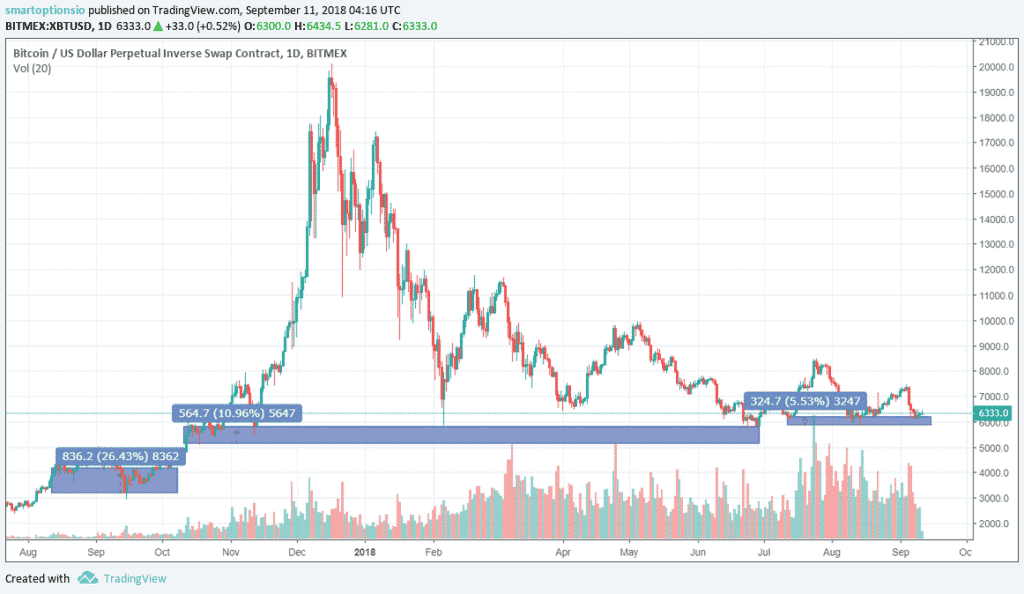 A line graph illustrates Bitcoin's USD price from August 2017 to September 2018, noting support levels at $6,547 and $3,247. The chart reflects a rapid surge and fall in value. Bitmex investment trends may have influenced the volume displayed at the bottom.