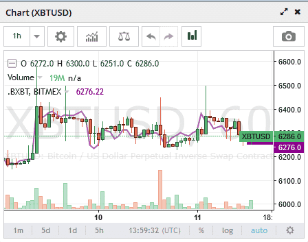 Um gráfico de criptomoeda para XBTUSD na Bitmex exibe um gráfico de velas com variações de preço entre 6250 e 6300. O preço atual é 6276,26. Abaixo, um gráfico de barras de volume mostra velas verdes e vermelhas com incrementos de tempo, enquanto as taxas da Bitmex seguem com uma estrutura competitiva.  