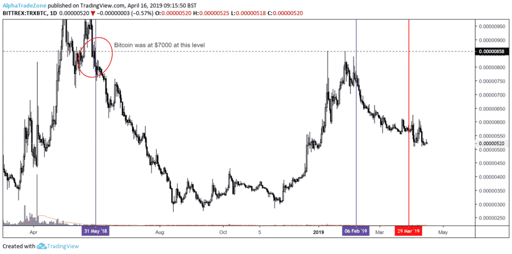 Whale Secrets "TRX Chart - Artificial Bull Run"