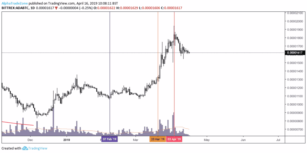 A line graph depicting cryptocurrency price fluctuations from December 2018 to May 2019. The y-axis shows price, and the x-axis shows time. The chart reveals whale secrets with notable spikes and declines highlighted in red and purple, along with key dates, price changes, and trading volumes.