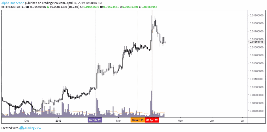 A TradingView chart reveals whale secrets in the price movement of BITTREX: BTG/BTC from December 2018 to May 2019. The price fluctuates with notable volume spikes, featuring marked vertical lines for dates in February, March, and April 2019 at the bottom of the chart.