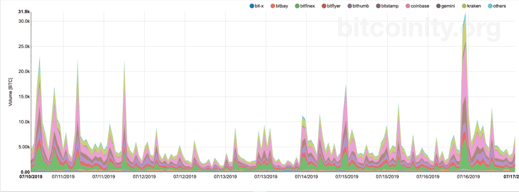 A stacked area chart displaying Bitcoin trading volume from 01/01/2019 to 07/11/2019 across different exchanges, including Bitstamp, Bitfinex, Coinbase, Kraken, and others. The chart shows fluctuations in trading volumes with visible peaks and troughs, useful for analyzing algorithmic trading patterns.