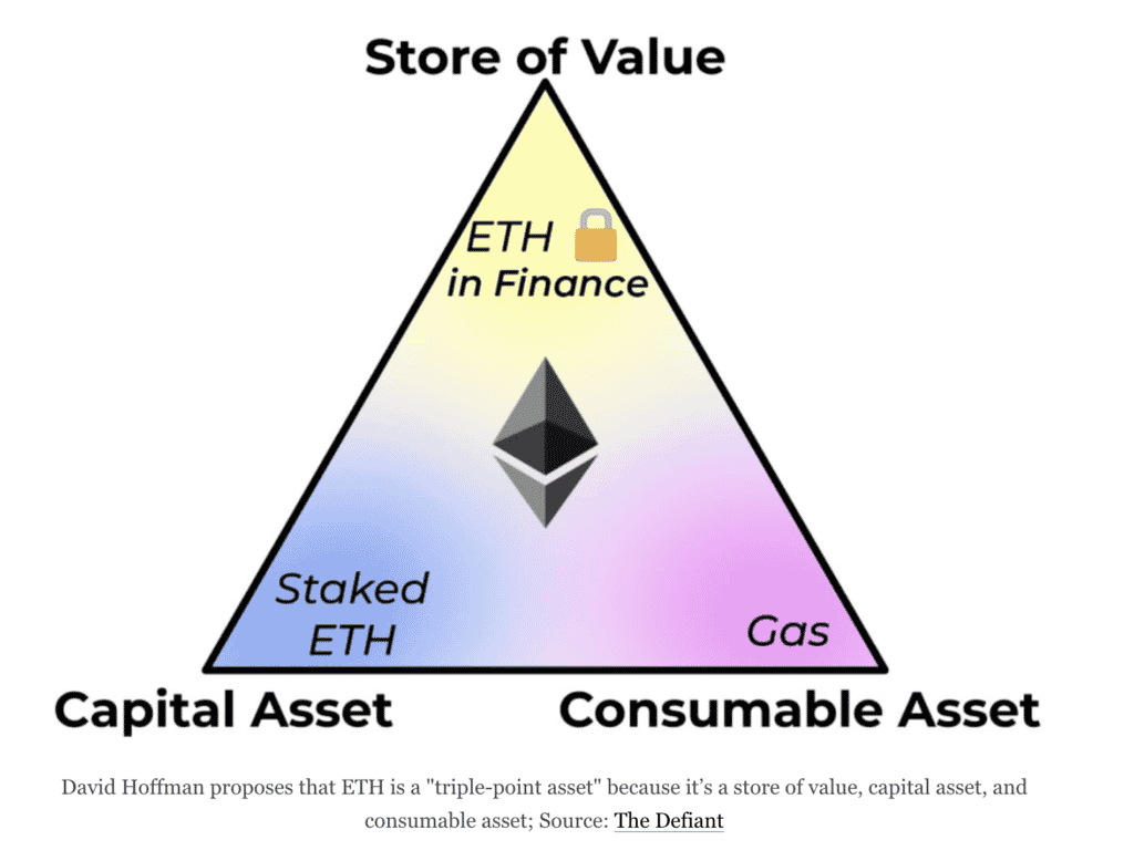 A triangular diagram illustrates the concept of Ethereum (ETH) as a "triple-point asset." It highlights Ethereum's role among altcoins, divided into three sections: Store of Value (yellow top), Capital Asset (blue bottom-left), and Consumable Asset (pink bottom-right). An Ethereum logo is central.