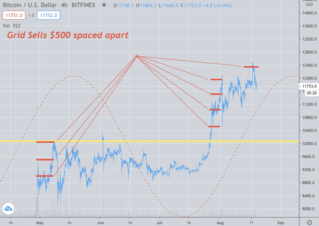 A chart illustrates Bitcoin prices in US Dollars from May to September, highlighting a 2x crypto trading strategy. Red lines indicate grid sell points spaced $500 apart. The graph displays an upward trend with marked grid positions and a dashed predictive trend overlay.