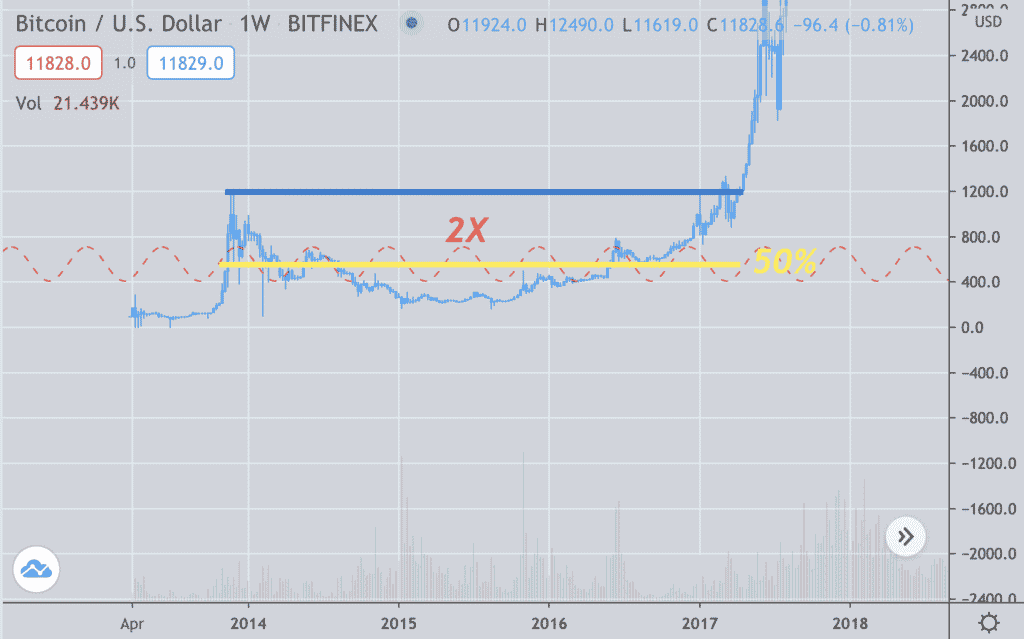A line graph illustrates the Bitcoin to US Dollar exchange rate from 2013 to 2018, emphasizing a 2x increase and a 50% retracement period, both crucial for any crypto trading strategy. The volume recorded is 21.439K, with the current price hovering around 11,828 USD.