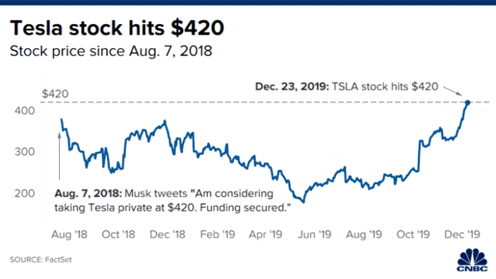 Warren Buffet Misses on Elon Musk thinks of him as 420 guy