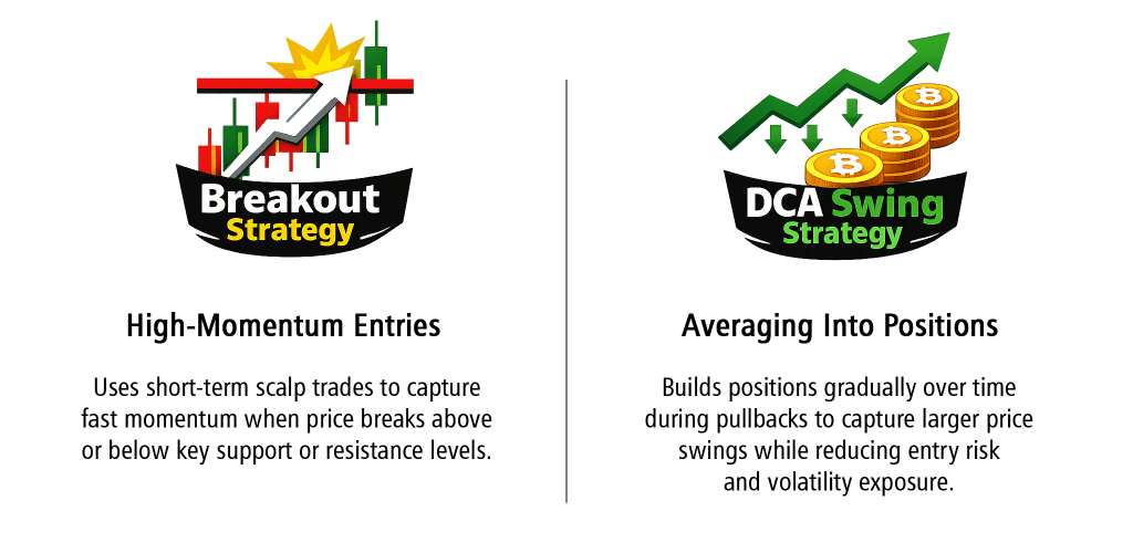 Um gráfico comparativo da Verified Crypto Traders mostra a “Breakout Strategy”, com um gráfico em alta e uma seta apontando para cima, e a “DCA Swing Strategy”, com setas ascendentes e moedas, cada uma acompanhada de breves descrições sobre suas abordagens de trading logo abaixo.