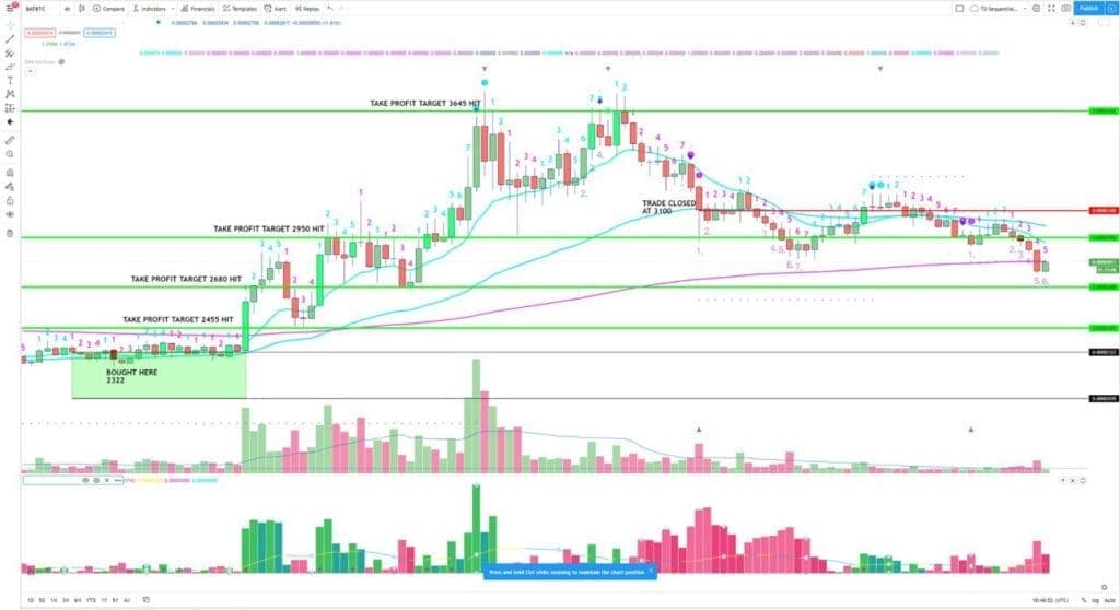 A trading chart displaying a candlestick graph with marked buy and take profit points is analyzed by Verified Crypto Traders. Various technical indicators are shown, including moving averages and volume bars, while text annotations highlight different price targets and actions taken.