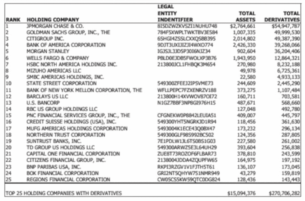 A table listing the top 25 holding companies with derivatives. Columns include rank, holding company, legal entity identifier, total assets, and total derivatives. JP Morgan Chase & Co. ranks first with a silver lead, while PNC Financial Services Group, Inc. holds the twenty-fifth position.