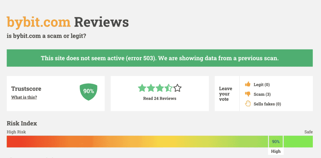 Screenshot of the website "Bybit.com Reviews" showing a trust score of 90%. A message states that the site is not active (error 503) and data shown is from a previous scan. Risk index is near 'very low risk.' Voting shows options for Legit, Scam, and Sells fakes, all marked as 0 votes. This Bybit review reflects a snapshot before the