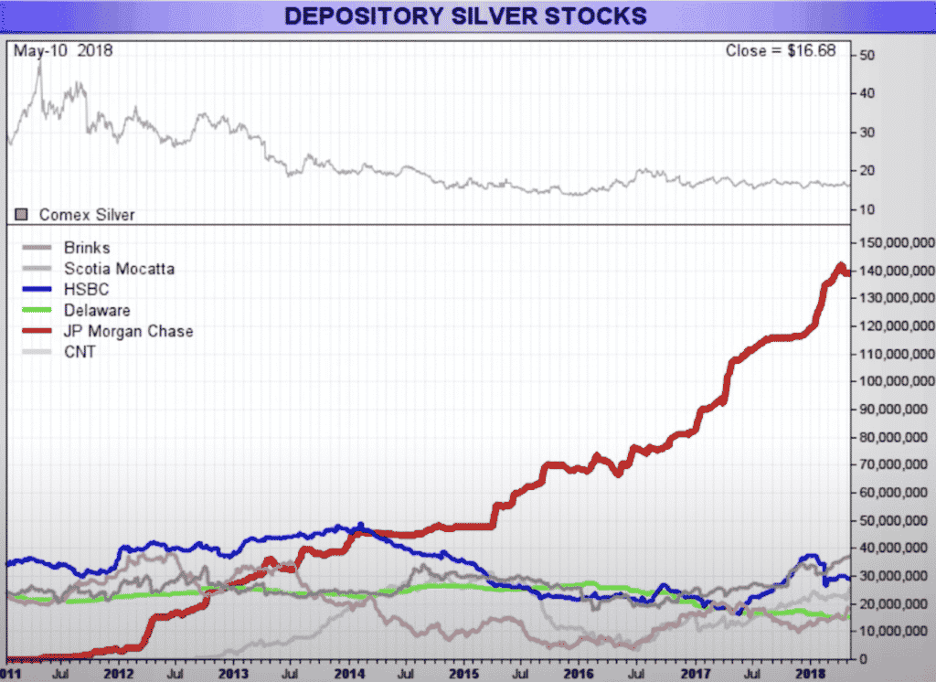 A graph titled "Depository Silver Stocks" shows data from 2011 to 2018. The upper section displays Comex Silver prices, peaking around $40 in 2011 and falling below $20 in 2018. JP Morgan's silver stocks show a significant increase, while others like Brinks, Scotia Mocatta, HSBC, Delaware, and CNT remain relatively stable or decrease.