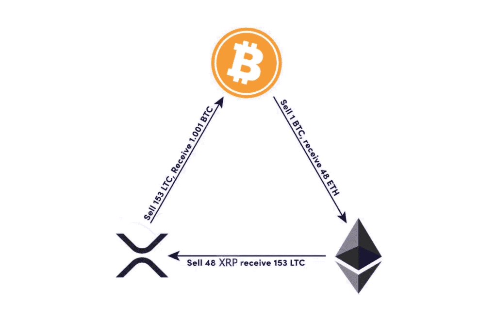 Arbitragem Triangular
