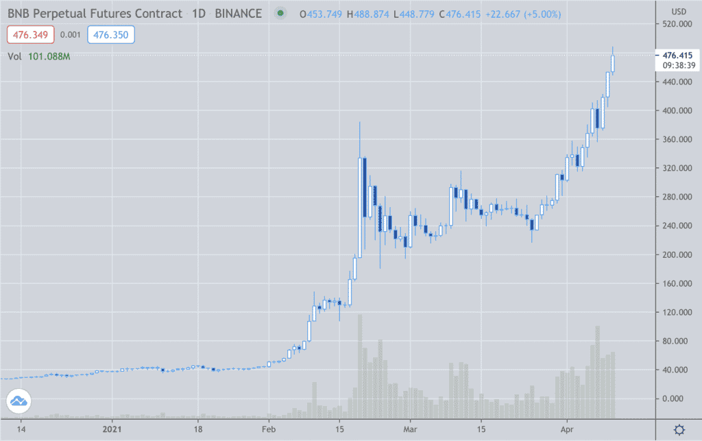 A line graph displaying the BNB Perpetual Futures Contract on Binance highlights the x-axis from late 2020 to mid-2021, and the y-axis shows prices in USD from 0 to 500. The price trends sharply upward starting January 2021, reflecting Binance's influence in the DEFI space.