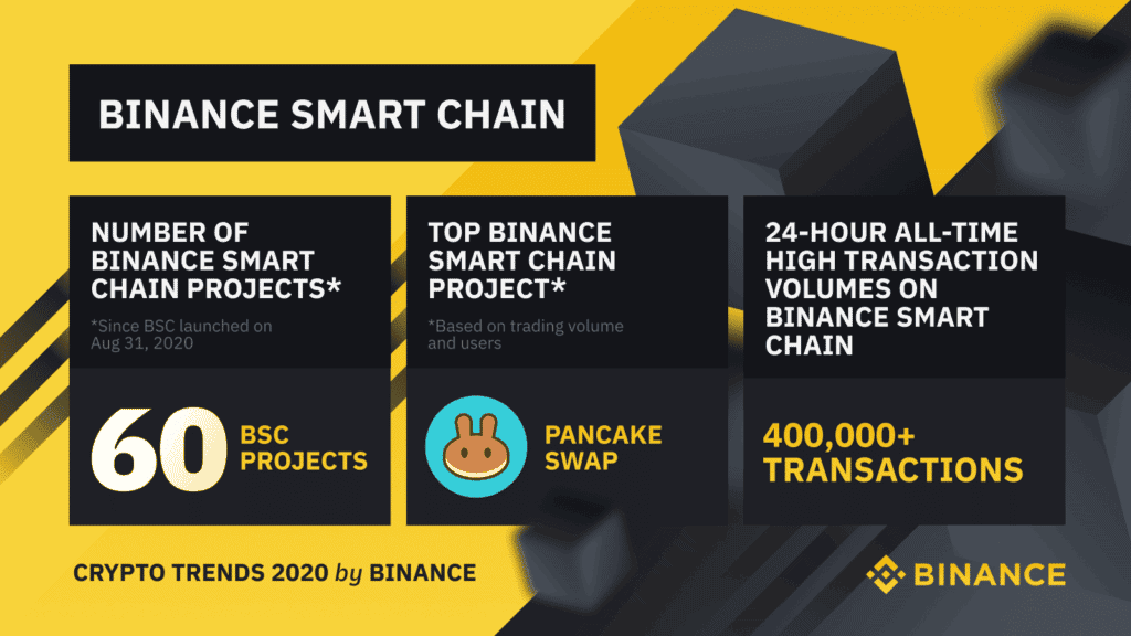 BSC PankcakeSwap Growth