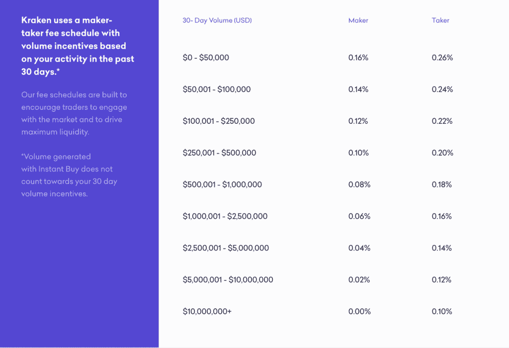 Estrutura de taxas da Kraken
