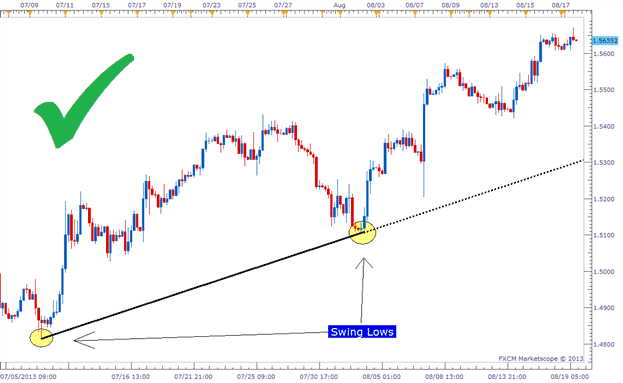 A forex trading chart shows a price trend with a green upward checkmark. A black upward sloping trendline starts from a low point on 07/15 marked with a yellow circle and connects to another low point labeled "Swing Lows" on 08/08, indicating potential crypto signals for profit.