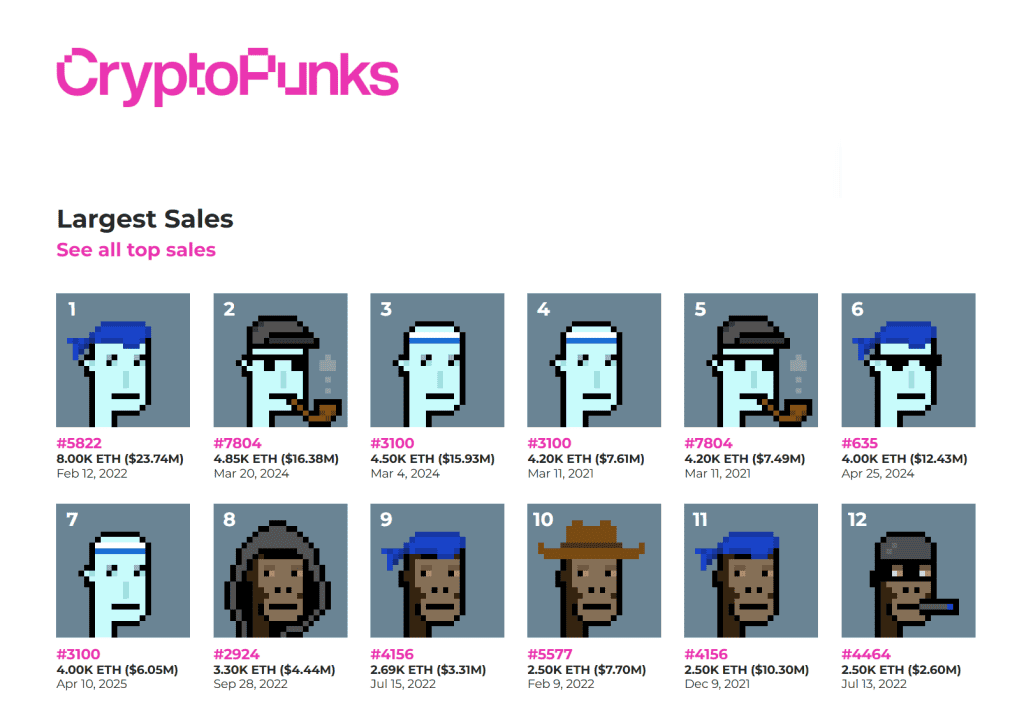 A grid of twelve pixel art CryptoPunks NFTs is shown, each with a sale price and date. The title reads "Largest Sales." The CryptoPunks sport various accessories and headwear, with sale values ranging from 2,500 to 8,000 ETH.