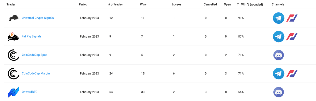 A table displaying signal results for five traders: Universal Crypto Signals, Fat Pig Signals, CoinCodeCap Spot, CoinCodeCap Margin, and OnwardBTC. Columns feature Period, # of trades, Wins, Losses, Cancelled, Open positions, % Win rate, and Channels with icons.