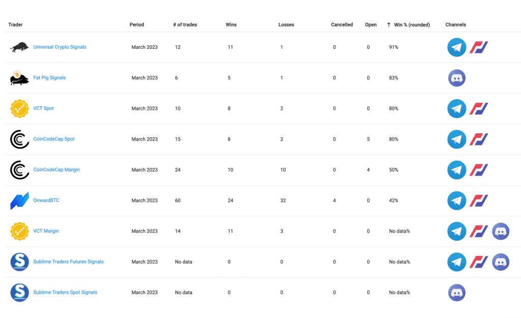 Table displaying March Signal Results 2023 for seven traders. Columns include trader name, number of trades, wins, losses, cancelled trades, open trades, win percentage, and channels. Various win percentages and trade counts are shown.