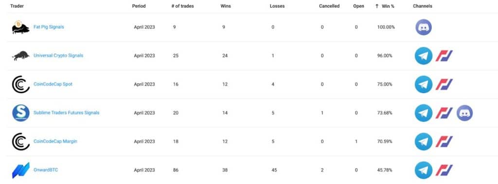 The table showcases April signal results, detailing trading outcomes for various traders. It includes columns for trades, wins, losses, cancellations, open positions, win percentage rates, and channels used. Entries feature six distinct traders' performances in April 2023.