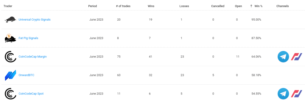 Classificação dos resultados dos sinais de cripto de junho de 2023