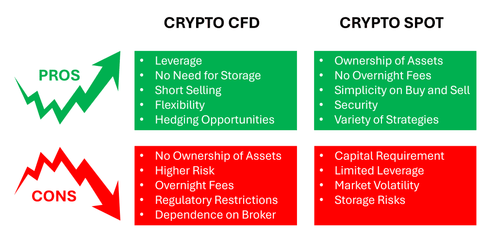 A comparative list of pros and cons for Spot vs Crypto CFD. Crypto CFD pros: leverage, no need for storage, short selling, flexibility, hedging opportunities. Cons: no ownership of assets, higher risk, overnight fees, regulatory restrictions. Spot pros: ownership of assets, no overnight fees, simplicity on buy and sell. Cons: capital requirement.

