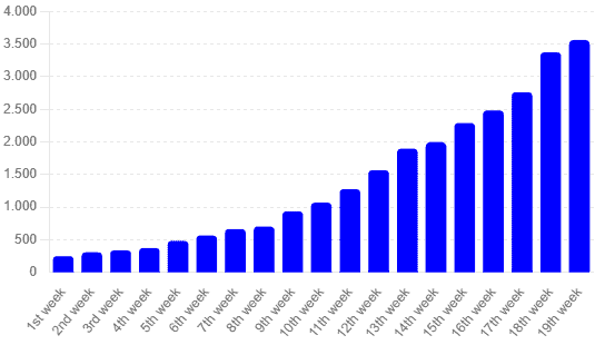 Bar chart displaying data from January 2009 to April 2023, showcasing a consistent upward trend in values. Each bar represents a different time period, reflecting improved money management, with the highest value recorded in April 2023. The y-axis ranges from 0 to 4000. Bars are colored blue.