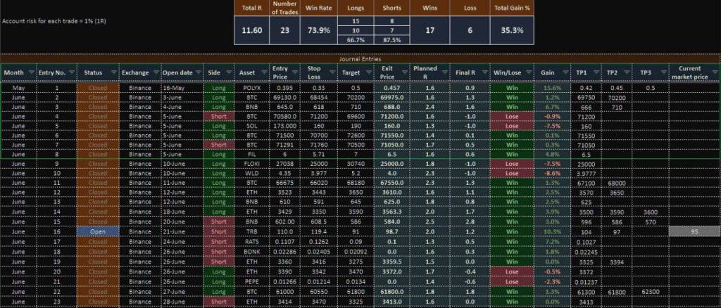 A spreadsheet displaying various columns related to trading data. The table includes trade ID, status, entry date, strategy, leg, asset, type, exchange, open date, side, exit date, price information, profit/loss and current market price—a comprehensive Margin Whales Review of your trades.