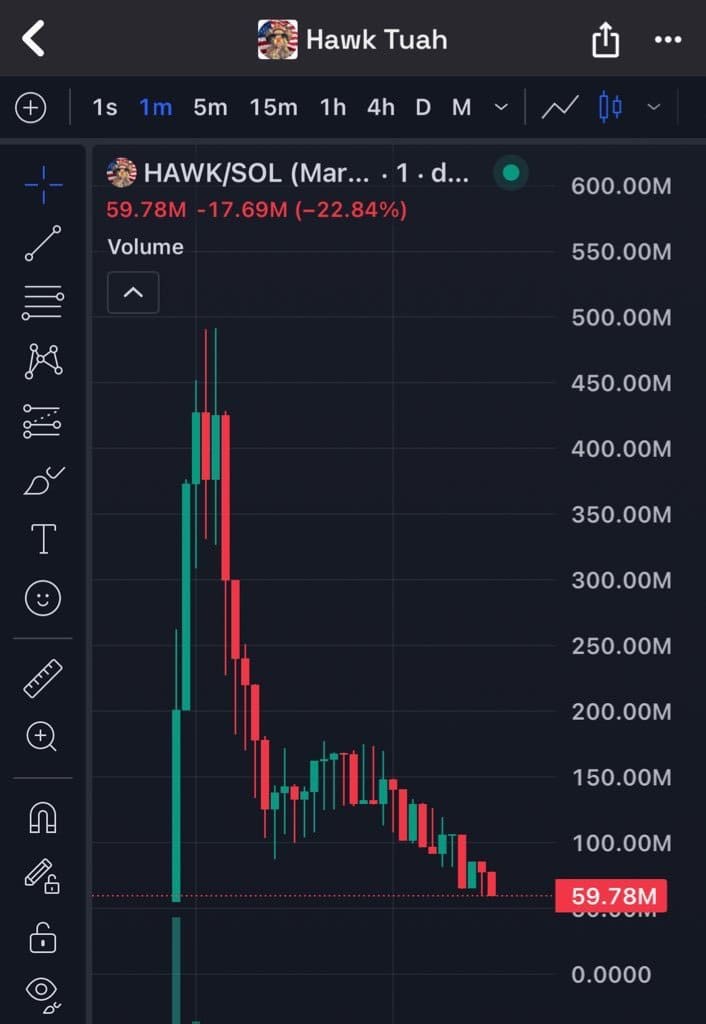A cryptocurrency chart for HAWK/SOL over one day showcases a sharp decline, countering any Pump.fun excitement, with a volume of 59.78 million and a decrease of 17.69 million, down 22.84%. The chart's vertical axis ranges from 0 to 600 million.