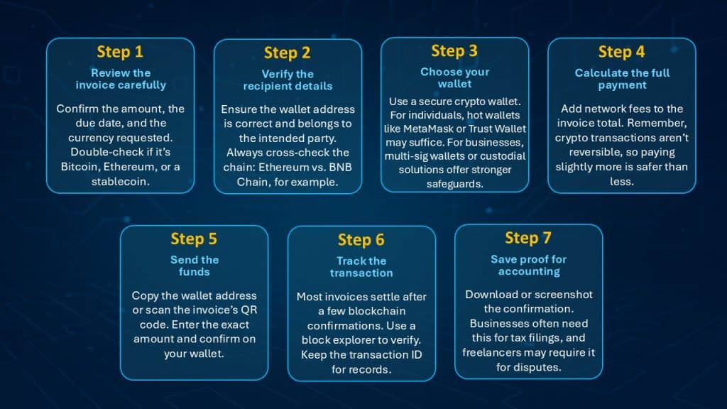 Infographic detailing a 7-step process for Crypto Invoice Payments, covering reviewing details, verifying the recipient, choosing a wallet, calculating payment, sending crypto, tracking transactions, and saving proof of payment.