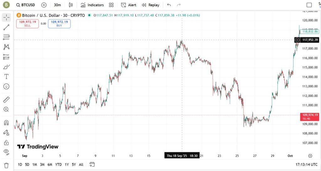 Um gráfico de velas mostra o preço do Bitcoin (BTCUSD) em relação ao dólar americano do início ao fim de setembro, com variações de preço e uma forte alta perto do final do período. O gráfico é do TradingView. Resultados dos Sinais de Cripto de Setembro de 2025.  
