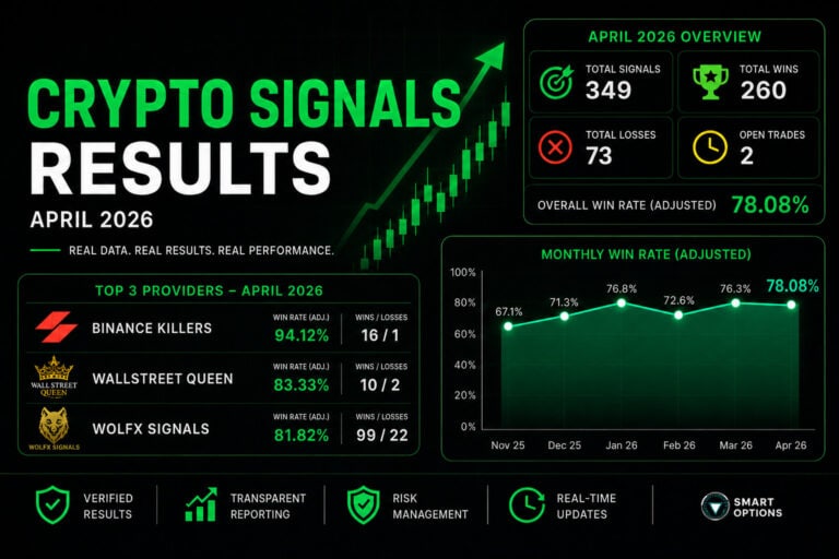 Infográfico que mostra os resultados dos sinais de abril de 2026 para cripto, apresentando estatísticas de ganhos/perdas, principais provedores, gráfico mensal da taxa de ganho e ícones para resultados verificados, transparência, gestão de risco e atualizações em tempo real num esquema de cores verde e preto.